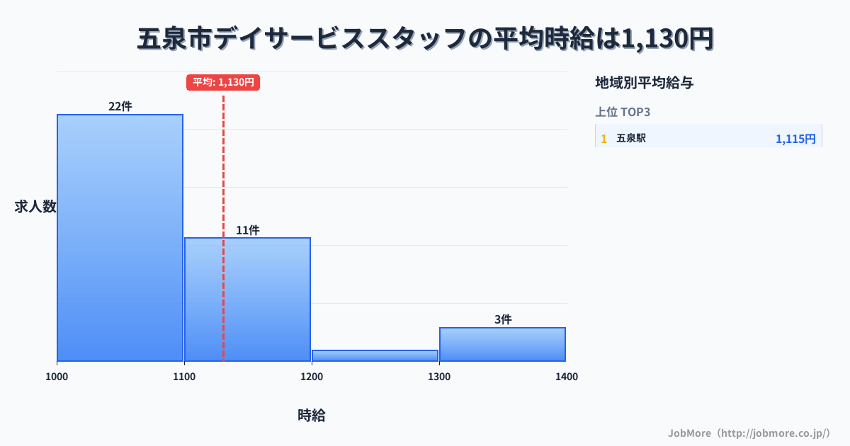 新潟県 五泉市内のデイサービススタッフの平均時給は1,141円です。中央値は1,100円、最頻値は1,000円〜1,100円です。
