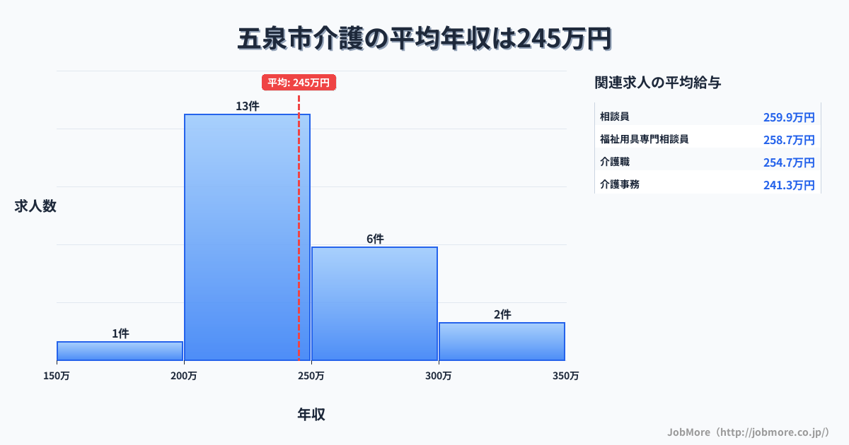 新潟県 五泉市内の介護の平均年収は246万円です。中央値は240万円、最頻値は200万円〜250万円です。