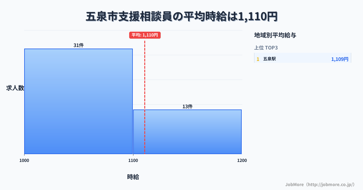 新潟県 五泉市内の支援相談員の平均時給は1,110円です。中央値は1,050円、最頻値は1,000円〜1,100円です。