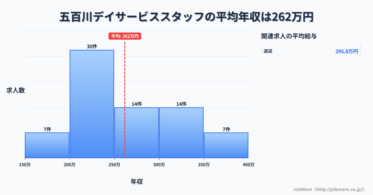 福島県本宮市五百川駅周辺のデイサービススタッフの平均年収は261万円です。中央値は249万円、最頻値は200万円〜250万円です。