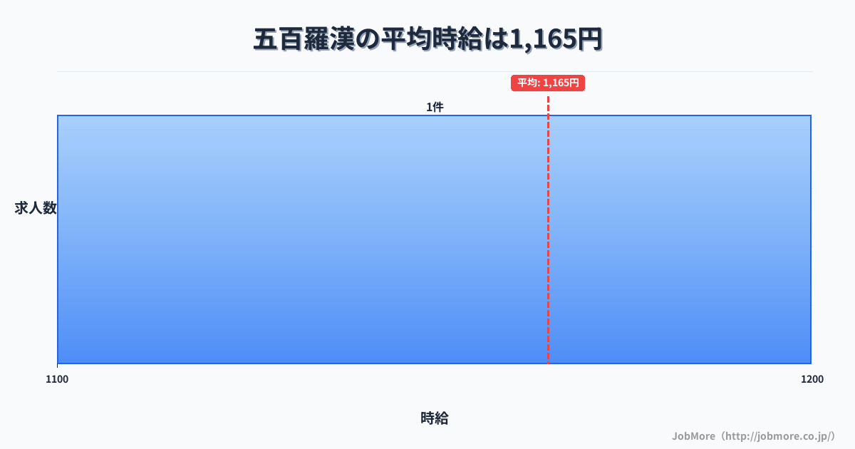 神奈川県小田原市五百羅漢駅周辺の平均時給は1,589円です。中央値は1,491円、最頻値は1,200円〜1,300円です。