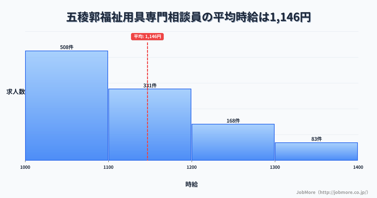 北海道函館市五稜郭駅周辺の福祉用具専門相談員の平均時給は1,145円です。中央値は1,100円、最頻値は1,000円〜1,100円です。