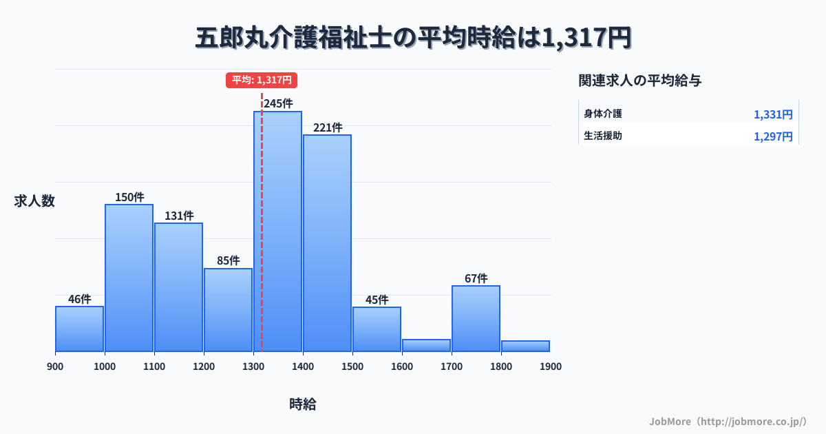 福岡県久留米市五郎丸駅周辺の介護福祉士の平均時給は1,317円です。中央値は1,350円、最頻値は1,300円〜1,400円です。