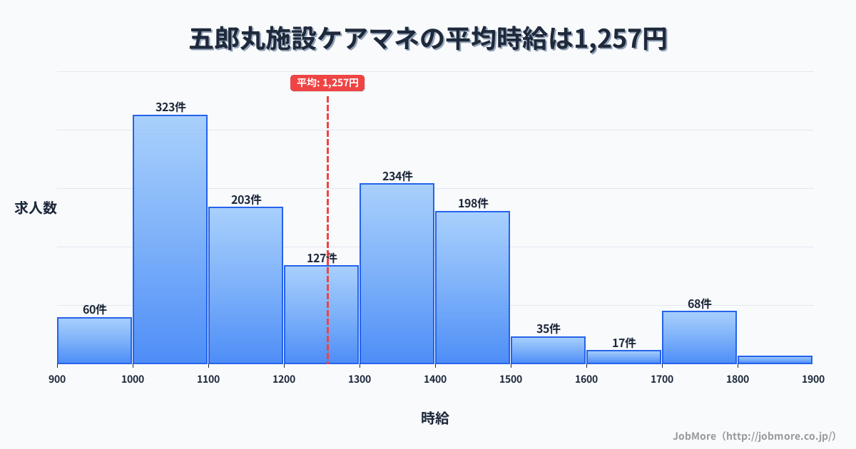 福岡県久留米市五郎丸駅周辺の施設ケアマネの平均時給は1,257円です。中央値は1,200円、最頻値は1,000円〜1,100円です。