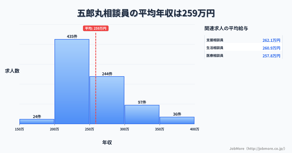福岡県久留米市五郎丸駅周辺の相談員の平均年収は258万円です。中央値は245万円、最頻値は200万円〜250万円です。