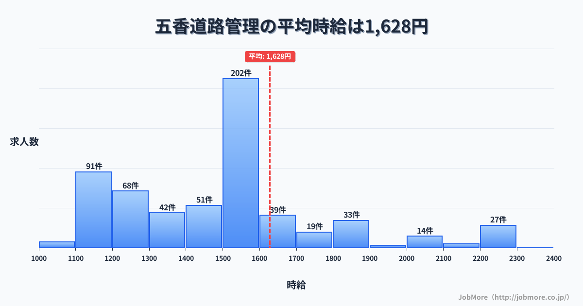 千葉県松戸市五香駅周辺の道路管理の平均時給は1,628円です。中央値は1,500円、最頻値は1,500円〜1,600円です。