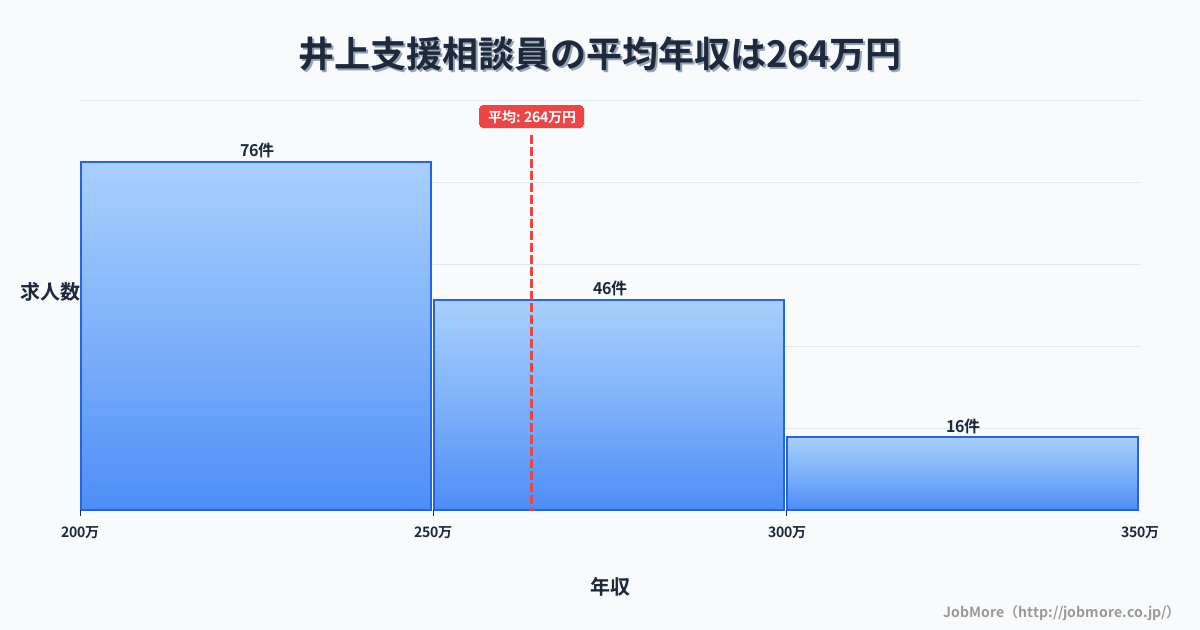 長野県須坂市井上駅周辺の支援相談員の平均年収は263万円です。中央値は247万円、最頻値は200万円〜250万円です。