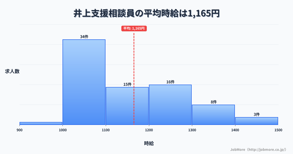 長野県須坂市井上駅周辺の支援相談員の平均時給は1,165円です。中央値は1,100円、最頻値は1,000円〜1,100円です。