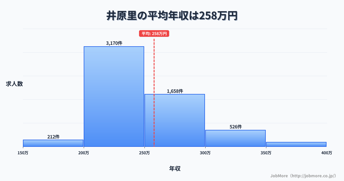 大阪府泉佐野市井原里駅周辺の平均年収は398万円です。中央値は354万円、最頻値は250万円〜300万円です。