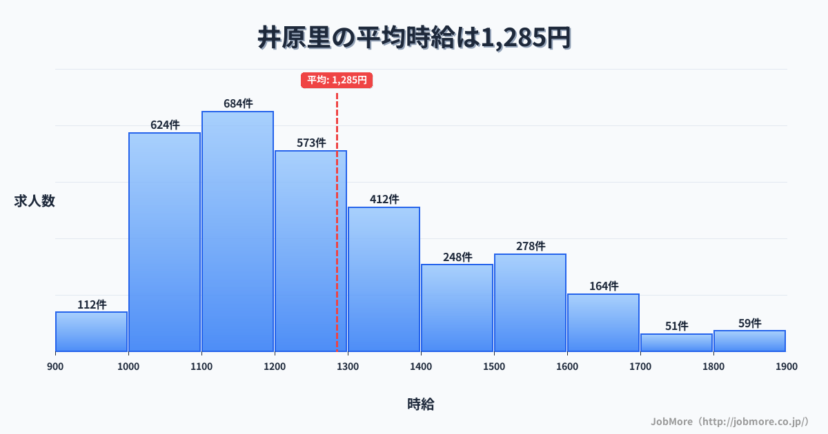 大阪府泉佐野市井原里駅周辺の平均時給は1,515円です。中央値は1,449円、最頻値は1,400円〜1,500円です。