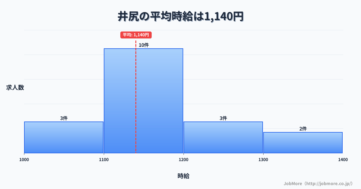 福岡県福岡市井尻駅周辺の平均時給は1,438円です。中央値は1,372円、最頻値は1,300円〜1,400円です。