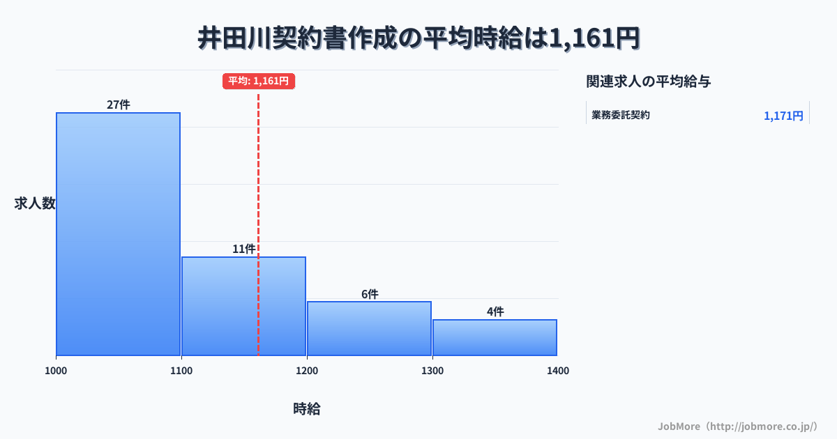 三重県亀山市井田川駅周辺の契約書作成の平均時給は1,269円です。中央値は1,150円、最頻値は1,000円〜1,100円です。