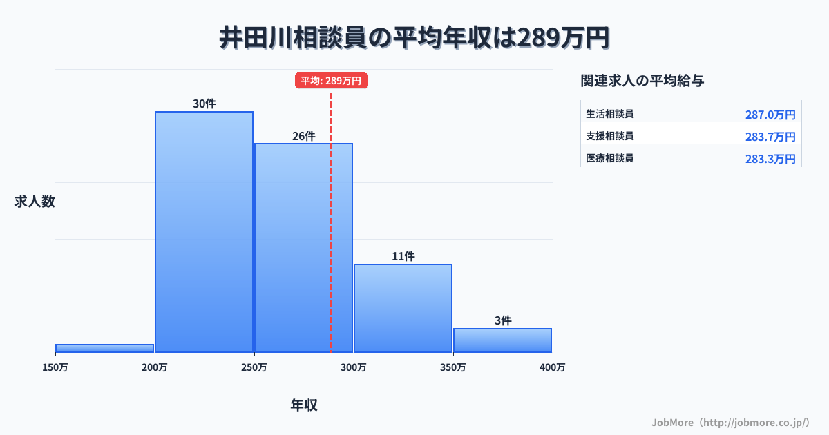 三重県亀山市井田川駅周辺の相談員の平均年収は288万円です。中央値は261万円、最頻値は200万円〜250万円です。