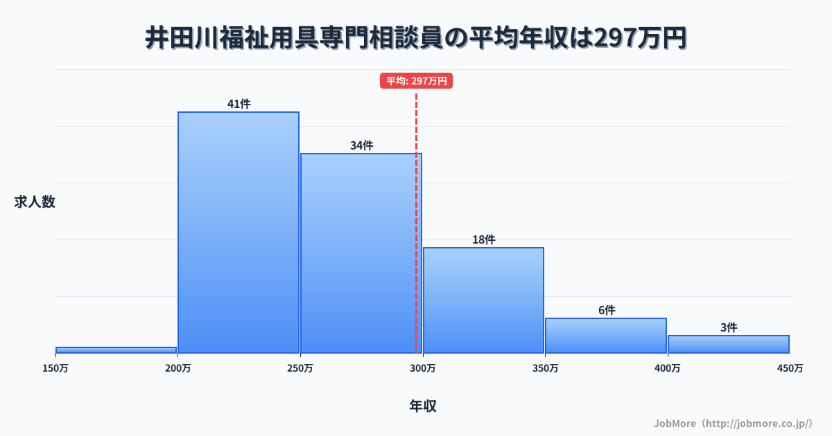 三重県亀山市井田川駅周辺の福祉用具専門相談員の平均年収は297万円です。中央値は264万円、最頻値は200万円〜250万円です。