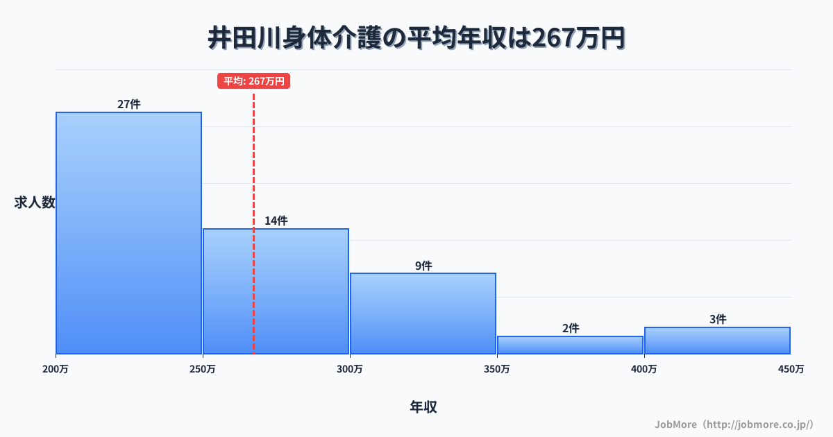 三重県亀山市井田川駅周辺の身体介護の平均年収は267万円です。中央値は253万円、最頻値は200万円〜250万円です。