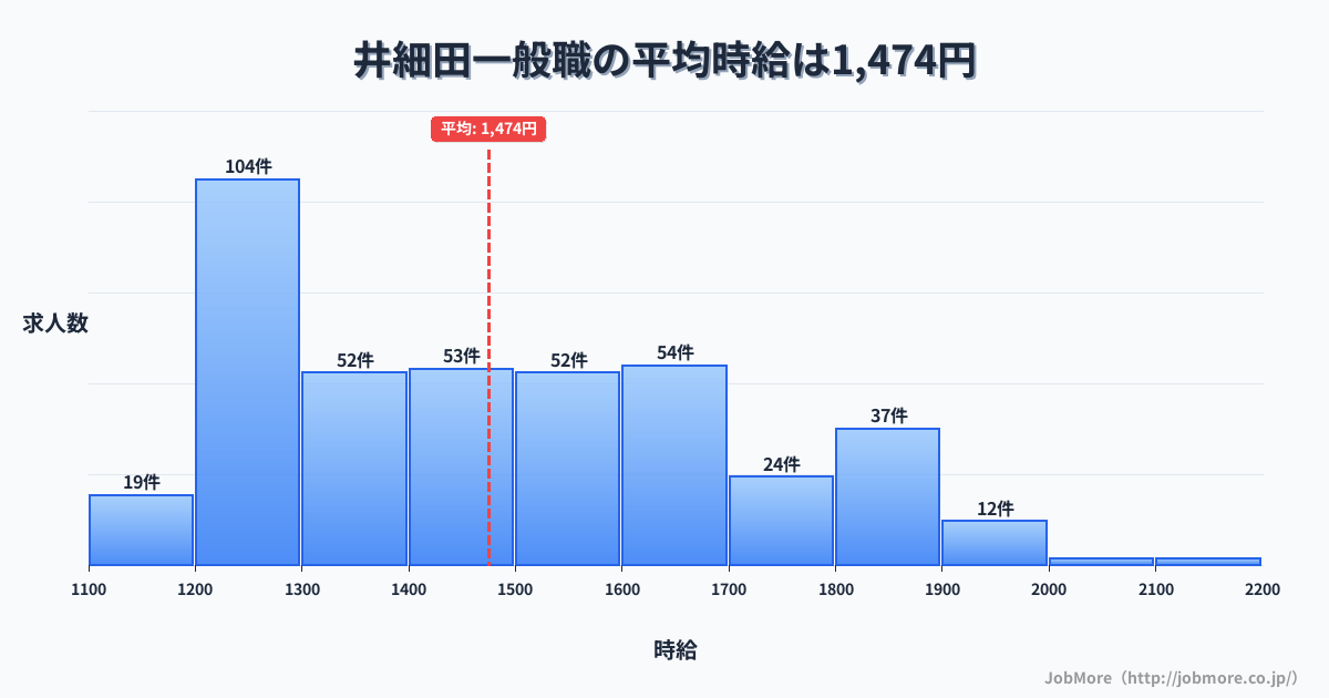 神奈川県小田原市井細田駅周辺の一般職の平均時給は1,474円です。中央値は1,449円、最頻値は1,200円〜1,300円です。