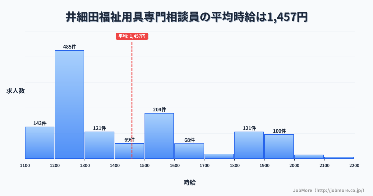神奈川県小田原市井細田駅周辺の福祉用具専門相談員の平均時給は1,457円です。中央値は1,315円、最頻値は1,200円〜1,300円です。