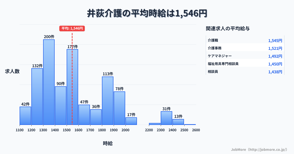 東京都杉並区井荻駅周辺の介護の平均時給は1,545円です。中央値は1,500円、最頻値は1,300円〜1,400円です。