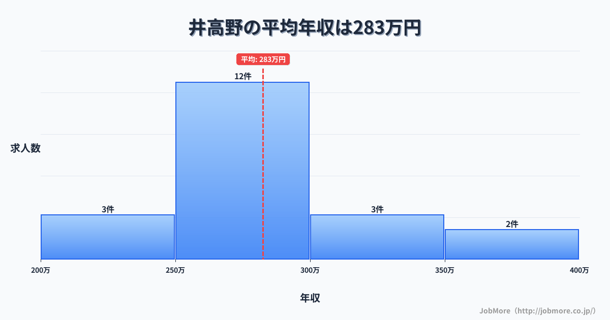 大阪府大阪市井高野駅周辺の平均年収は536万円です。中央値は480万円、最頻値は300万円〜350万円です。