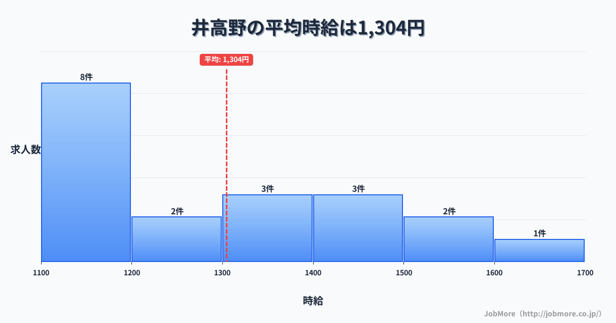 大阪府大阪市井高野駅周辺の平均時給は1,575円です。中央値は1,500円、最頻値は1,500円〜1,600円です。