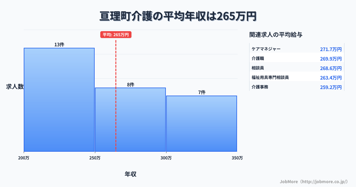 宮城県 亘理町内の介護の平均年収は263万円です。中央値は252万円、最頻値は200万円〜250万円です。