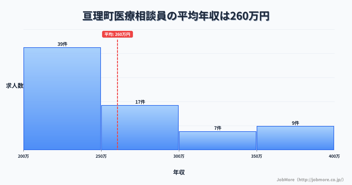 宮城県 亘理町内の医療相談員の平均年収は260万円です。中央値は240万円、最頻値は200万円〜250万円です。