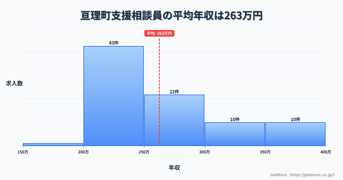 宮城県 亘理町内の支援相談員の平均年収は263万円です。中央値は249万円、最頻値は200万円〜250万円です。