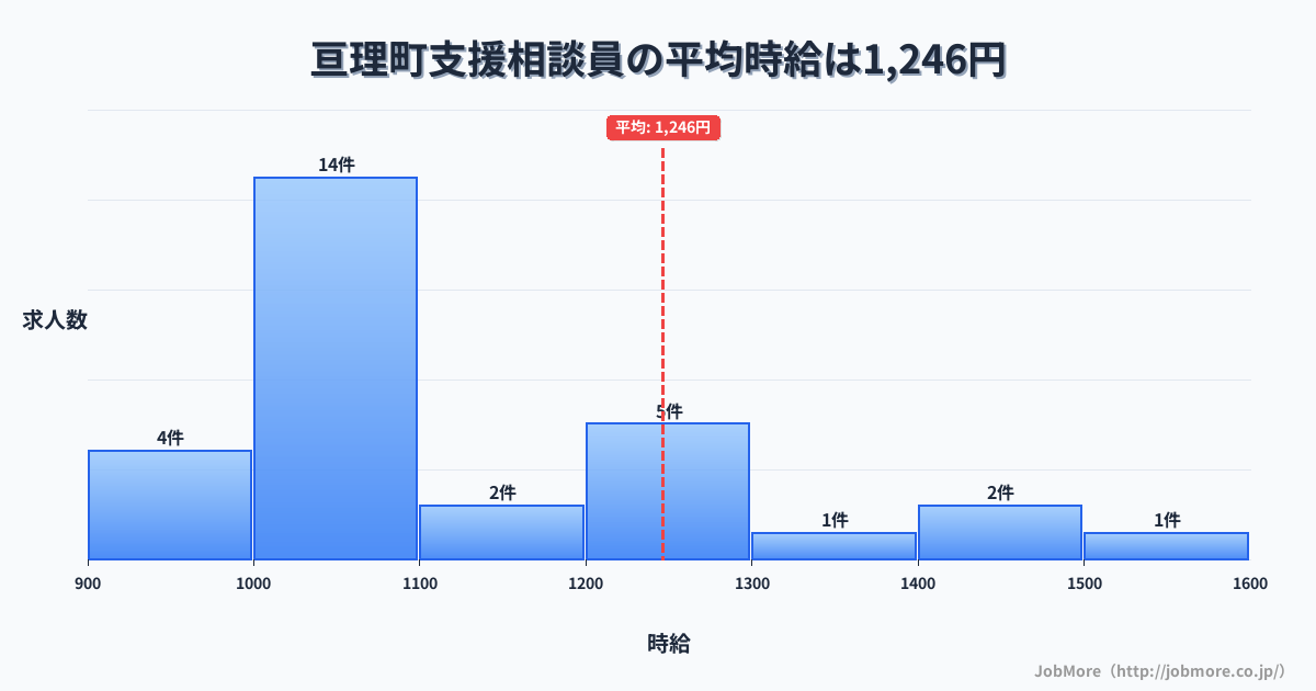宮城県 亘理町内の支援相談員の平均時給は1,250円です。中央値は1,050円、最頻値は1,000円〜1,100円です。