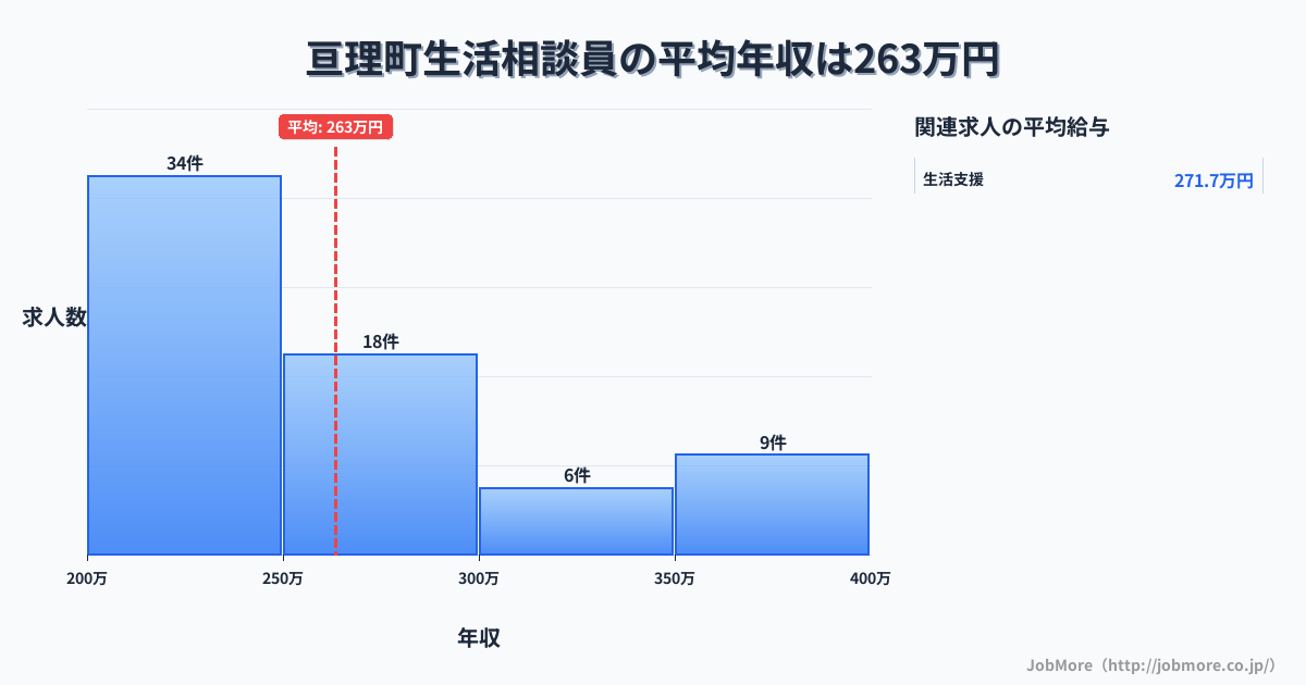 宮城県 亘理町内の生活相談員の平均年収は354万円です。中央値は342万円、最頻値は300万円〜350万円です。