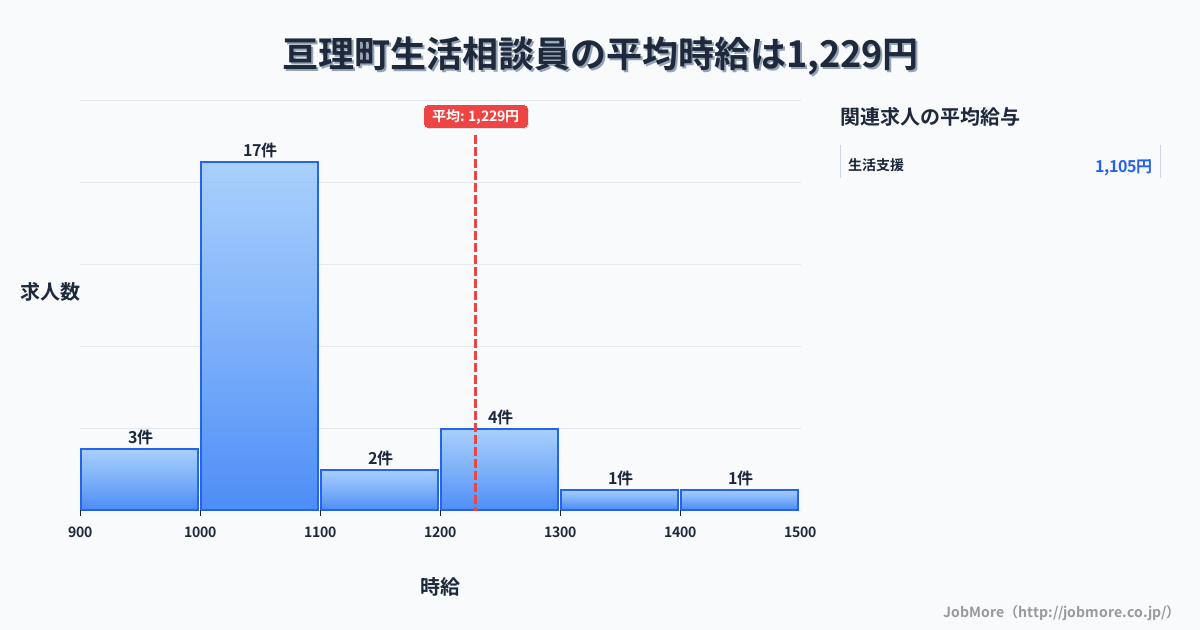 宮城県 亘理町内の生活相談員の平均時給は1,440円です。中央値は1,162円、最頻値は1,000円〜1,100円です。