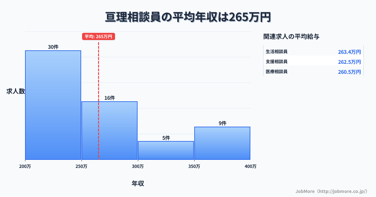 東北宮城県亘理駅周辺の相談員の平均年収は265万円です。中央値は252万円、最頻値は200万円〜250万円です。