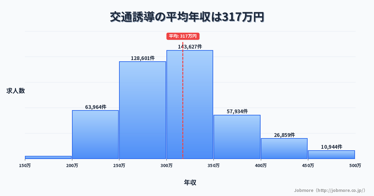 交通誘導の平均年収は321万円です。中央値は299万円、最頻値は300万円〜350万円です。