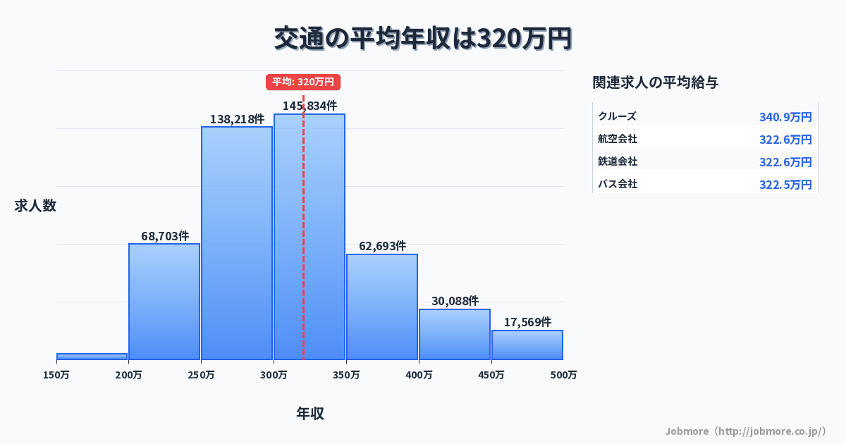 交通の平均年収は321万円です。中央値は300万円、最頻値は300万円〜350万円です。