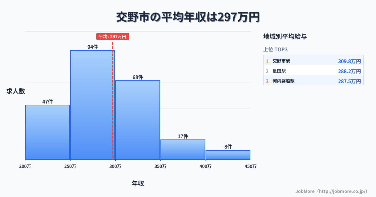 大阪府 交野市内の平均年収は366万円です。中央値は333万円、最頻値は300万円〜350万円です。
