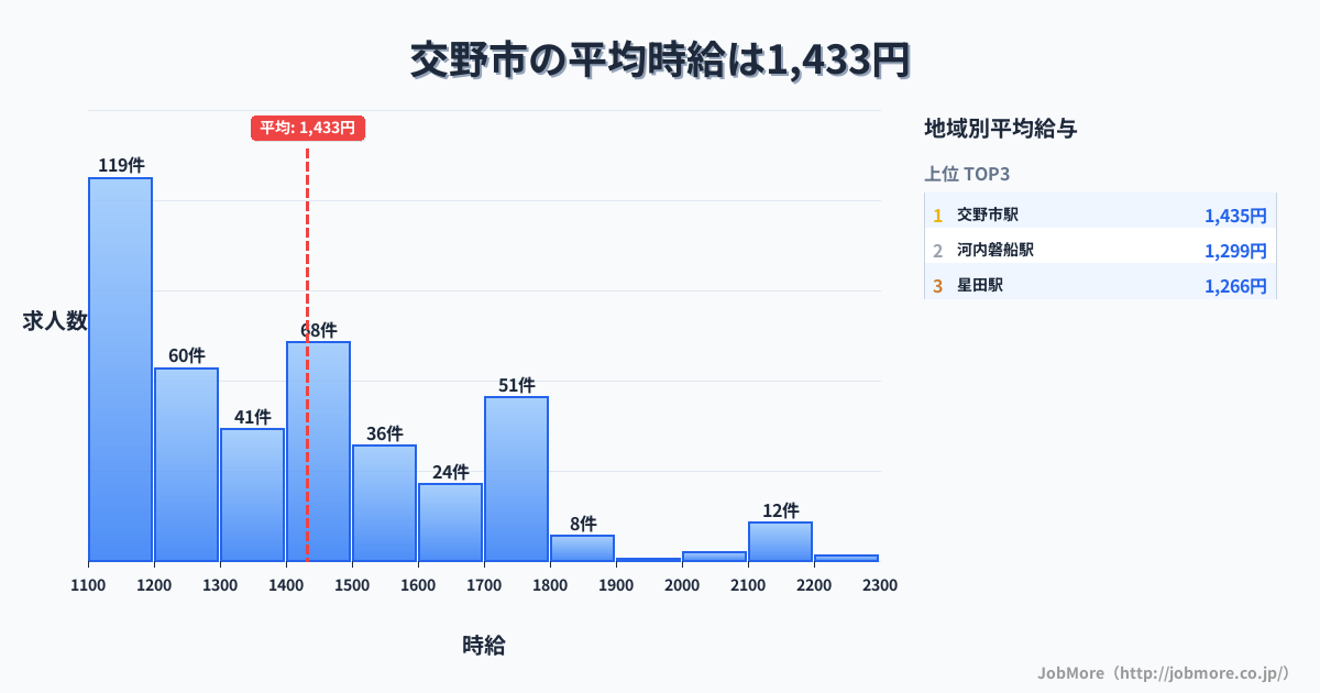大阪府 交野市内の平均時給は1,630円です。中央値は1,481円、最頻値は2,100円〜2,200円です。