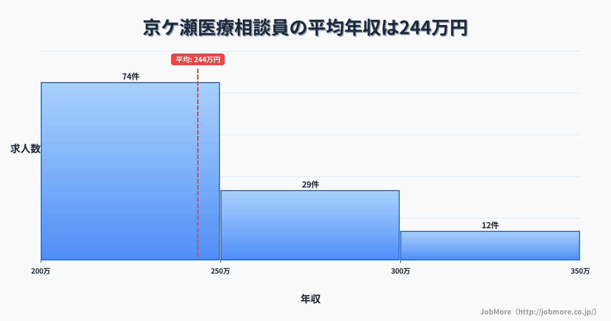 新潟県阿賀野市京ケ瀬駅周辺の医療相談員の平均年収は243万円です。中央値は239万円、最頻値は200万円〜250万円です。
