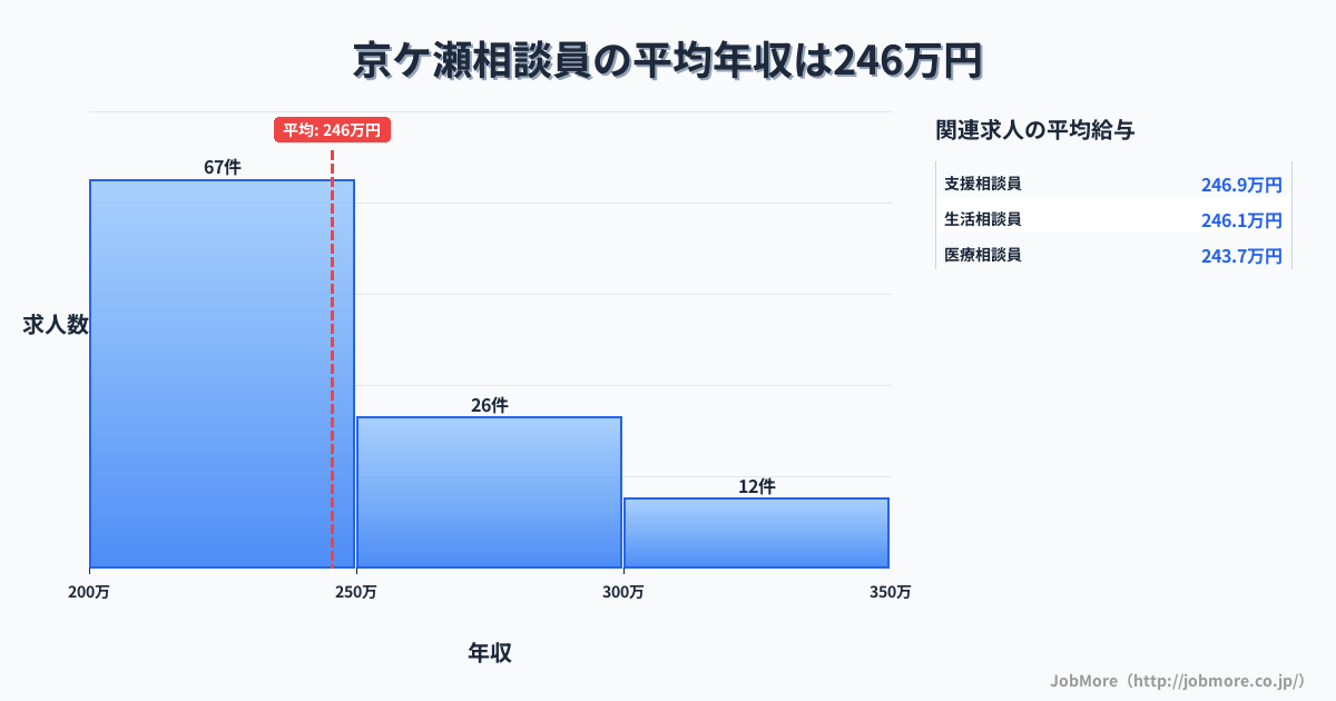 新潟県阿賀野市京ケ瀬駅周辺の相談員の平均年収は245万円です。中央値は240万円、最頻値は200万円〜250万円です。
