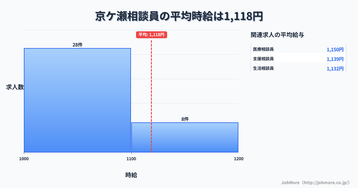 新潟県阿賀野市京ケ瀬駅周辺の相談員の平均時給は1,118円です。中央値は1,050円、最頻値は1,000円〜1,100円です。