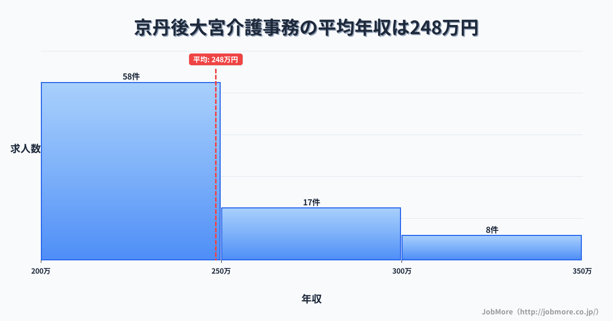 京都府京丹後市京丹後大宮駅周辺の介護事務の平均年収は319万円です。中央値は288万円、最頻値は250万円〜300万円です。