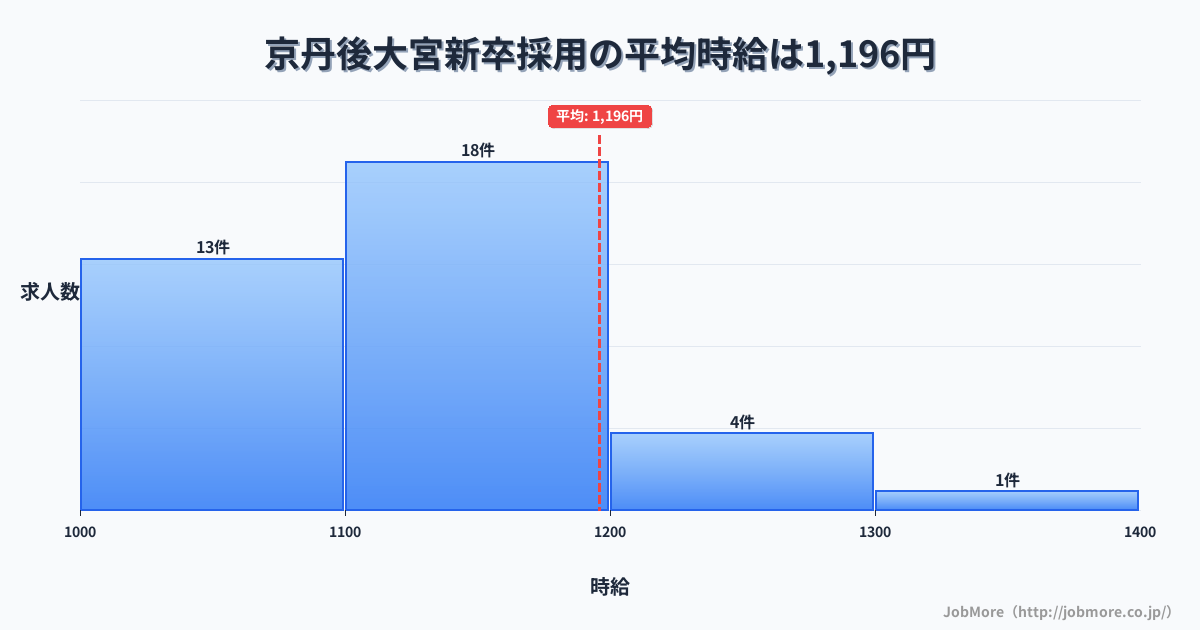 京都府京丹後市京丹後大宮駅周辺の新卒採用の平均時給は1,196円です。中央値は1,130円、最頻値は1,100円〜1,200円です。