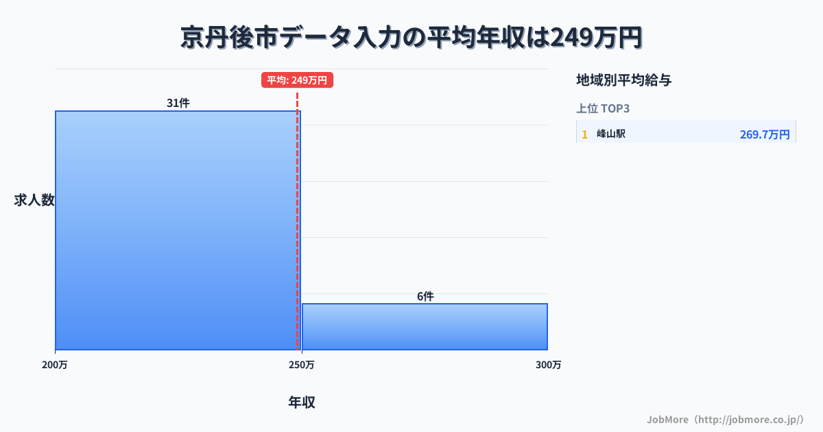 京都府 京丹後市内のデータ入力の平均年収は249万円です。中央値は233万円、最頻値は200万円〜250万円です。
