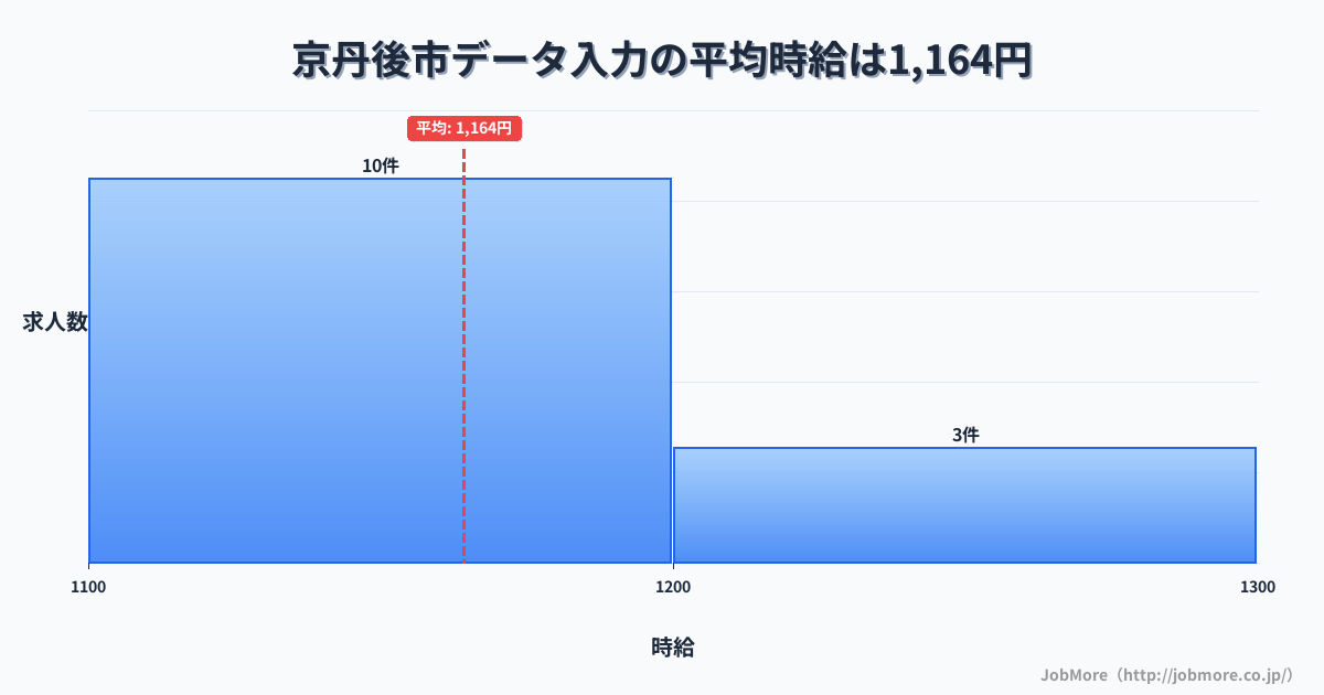 京都府 京丹後市内のデータ入力の平均時給は1,164円です。中央値は1,142円、最頻値は1,100円〜1,200円です。