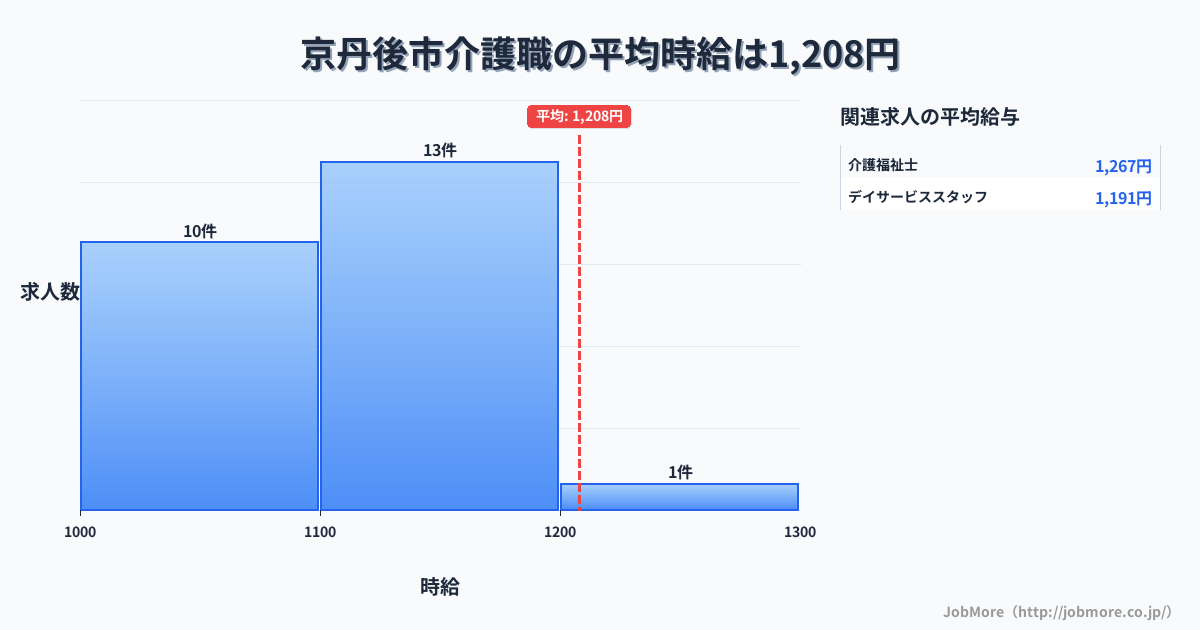 京都府 京丹後市内の介護職の平均時給は1,208円です。中央値は1,122円、最頻値は1,100円〜1,200円です。