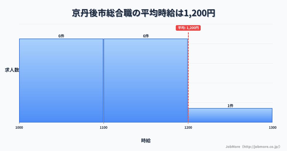 京都府 京丹後市内の総合職の平均時給は1,200円です。中央値は1,125円、最頻値は1,000円〜1,100円です。