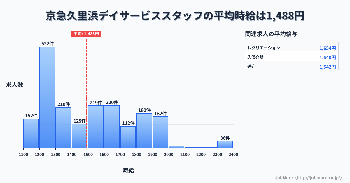 神奈川県横須賀市京急久里浜駅周辺のデイサービススタッフの平均時給は1,488円です。中央値は1,448円、最頻値は1,200円〜1,300円です。
