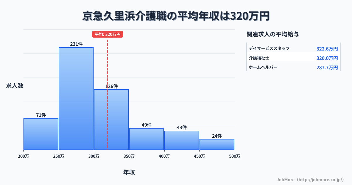 神奈川県横須賀市京急久里浜駅周辺の介護職の平均年収は320万円です。中央値は294万円、最頻値は250万円〜300万円です。