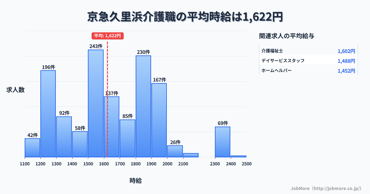 神奈川県横須賀市京急久里浜駅周辺の介護職の平均時給は1,628円です。中央値は1,600円、最頻値は1,500円〜1,600円です。