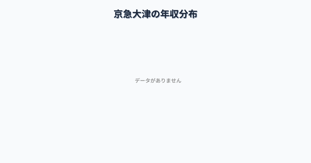 神奈川県横須賀市京急大津駅周辺の平均年収は401万円です。中央値は360万円、最頻値は300万円〜350万円です。