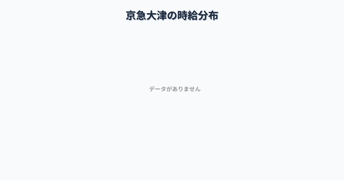 神奈川県横須賀市京急大津駅周辺の平均時給は1,626円です。中央値は1,500円、最頻値は1,200円〜1,300円です。
