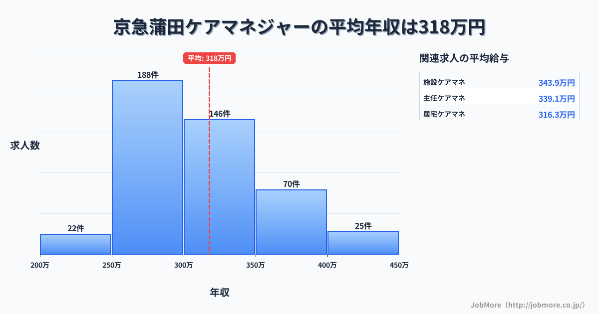 東京都大田区京急蒲田駅周辺のケアマネジャーの平均年収は318万円です。中央値は304万円、最頻値は250万円〜300万円です。